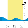 Harkers Island tide chart for Saturday, April 17, 2021