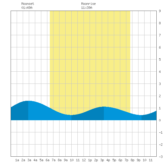 Harkers Island tide chart for Monday, April 19, 2021