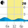 Harkers Island tide chart for Tuesday, April 20, 2021