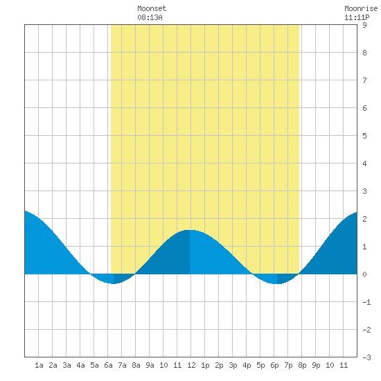 Harkers Island tide chart for Thursday, April 29, 2021