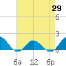 Harkers Island tide chart for Thursday, April 29, 2021