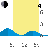 Harkers Island tide chart for Sunday, April 4, 2021