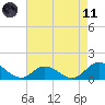 Harkers Island tide chart for Tuesday, May 11, 2021