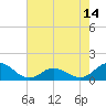 Harkers Island tide chart for Friday, May 14, 2021