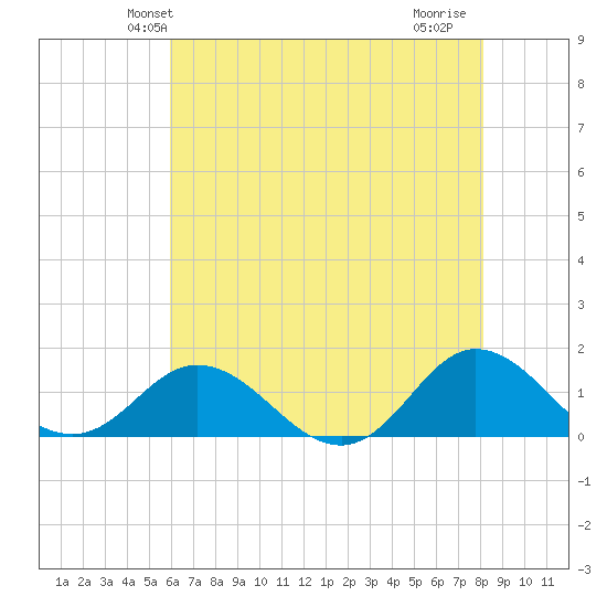 Harkers Island tide chart for Sunday, May 23, 2021
