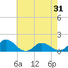Harkers Island tide chart for Monday, May 31, 2021