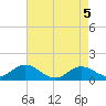 Harkers Island tide chart for Wednesday, May 5, 2021