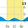Harkers Island tide chart for Sunday, June 13, 2021