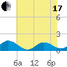 Harkers Island tide chart for Thursday, June 17, 2021