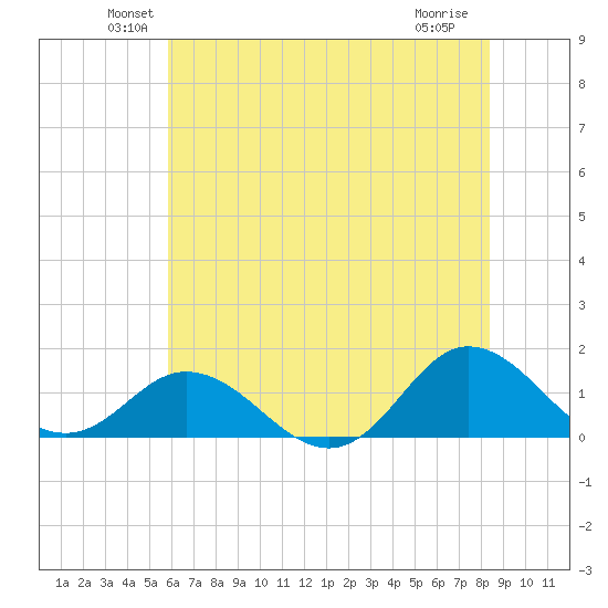 Harkers Island tide chart for Monday, June 21, 2021