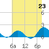 Harkers Island tide chart for Wednesday, June 23, 2021