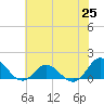 Harkers Island tide chart for Friday, June 25, 2021