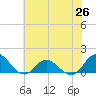 Harkers Island tide chart for Saturday, June 26, 2021