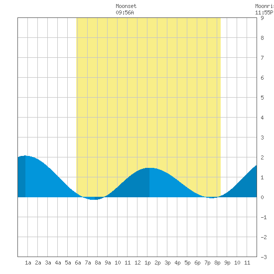 Harkers Island tide chart for Monday, June 28, 2021