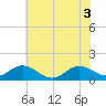 Harkers Island tide chart for Thursday, June 3, 2021