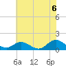 Harkers Island tide chart for Sunday, June 6, 2021