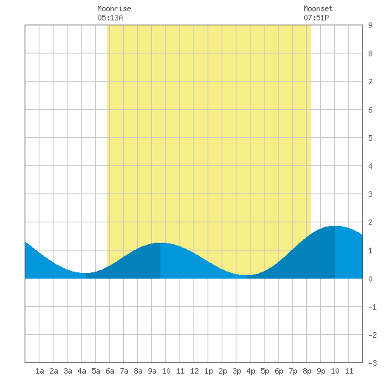 Harkers Island tide chart for Wednesday, June 9, 2021