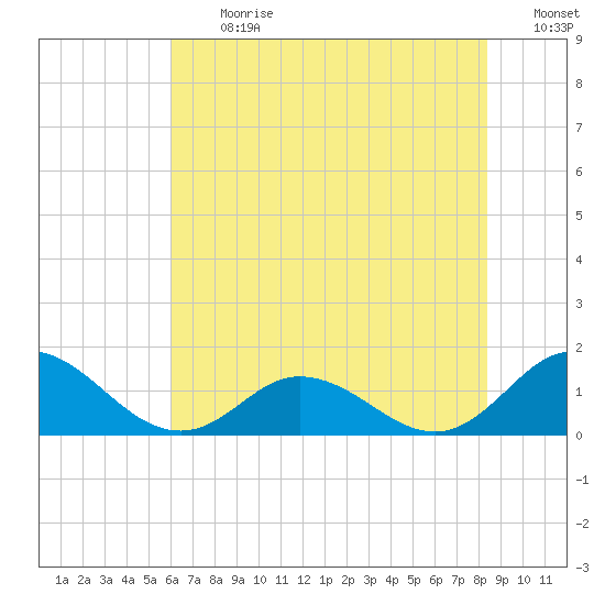 Harkers Island tide chart for Monday, July 12, 2021