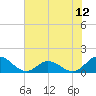 Harkers Island tide chart for Monday, July 12, 2021