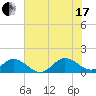 Harkers Island tide chart for Saturday, July 17, 2021