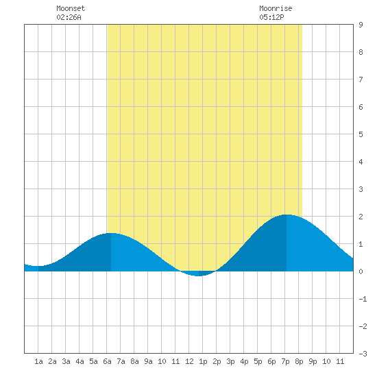 Harkers Island tide chart for Tuesday, July 20, 2021