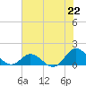 Harkers Island tide chart for Thursday, July 22, 2021