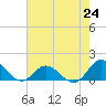 Harkers Island tide chart for Saturday, July 24, 2021