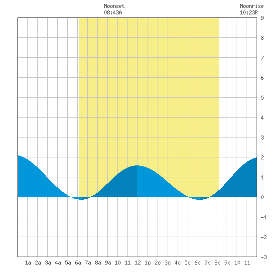 Harkers Island tide chart for Monday, July 26, 2021