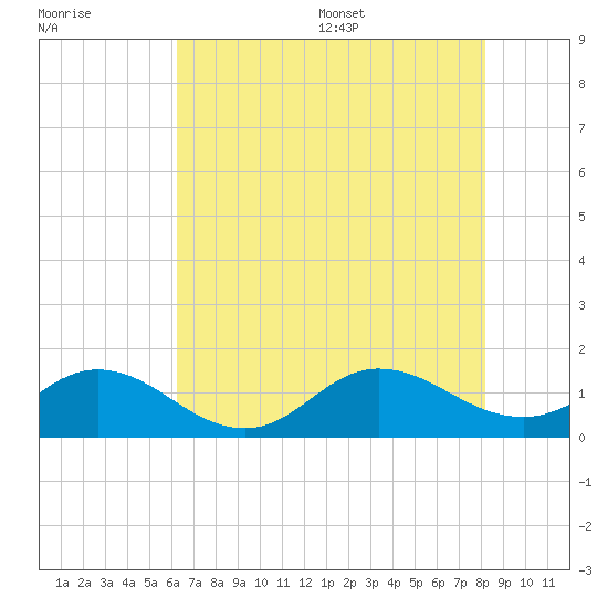 Harkers Island tide chart for Friday, July 30, 2021