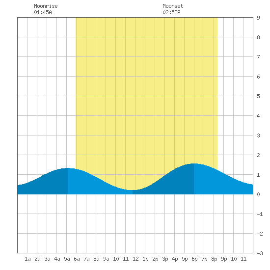 Harkers Island tide chart for Saturday, July 3, 2021