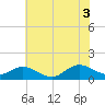 Harkers Island tide chart for Saturday, July 3, 2021