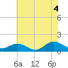 Harkers Island tide chart for Sunday, July 4, 2021