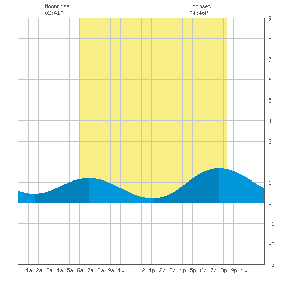 Harkers Island tide chart for Monday, July 5, 2021