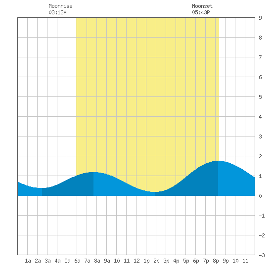 Harkers Island tide chart for Tuesday, July 6, 2021