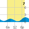 Harkers Island tide chart for Wednesday, July 7, 2021
