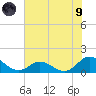 Harkers Island tide chart for Friday, July 9, 2021