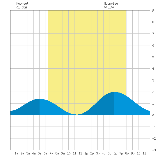 Harkers Island tide chart for Tuesday, August 17, 2021