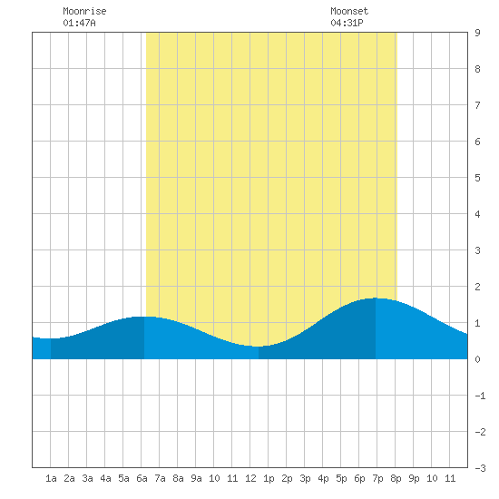 Harkers Island tide chart for Tuesday, August 3, 2021