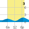 Harkers Island tide chart for Tuesday, August 3, 2021