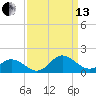Harkers Island tide chart for Monday, September 13, 2021