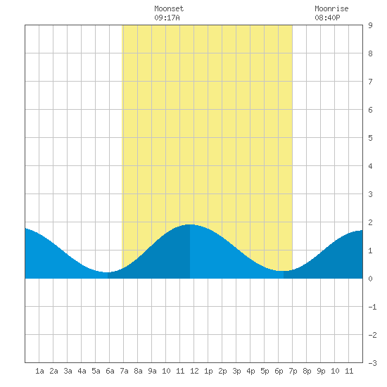 Harkers Island tide chart for Thursday, September 23, 2021