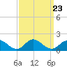 Harkers Island tide chart for Thursday, September 23, 2021