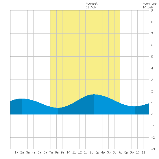 Harkers Island tide chart for Monday, September 27, 2021