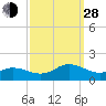 Harkers Island tide chart for Tuesday, September 28, 2021