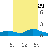 Harkers Island tide chart for Wednesday, September 29, 2021