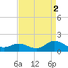 Harkers Island tide chart for Thursday, September 2, 2021
