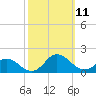 Harkers Island tide chart for Monday, October 11, 2021