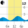 Harkers Island tide chart for Tuesday, October 12, 2021