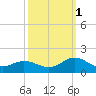 Harkers Island tide chart for Friday, October 1, 2021