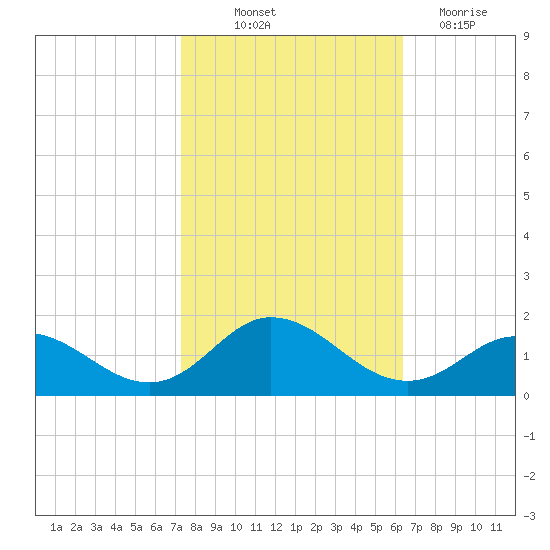 Harkers Island tide chart for Saturday, October 23, 2021